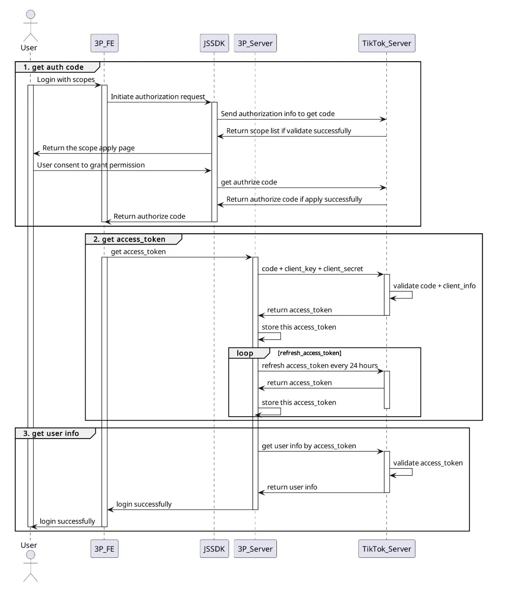 TikTok Minis OAuth 2.0 login flow diagram